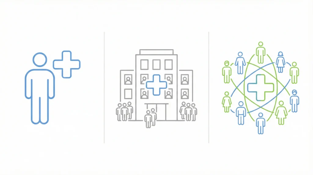 Ilustração minimalista mostrando os três tipos de plano de saúde: individual, empresarial e coletivo por adesão.
